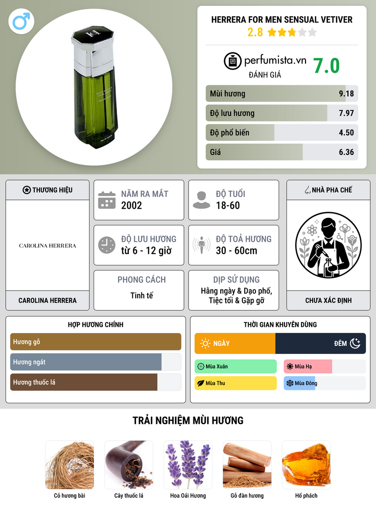 Thông tin chi tiết Herrera for Men Sensual Vetiver