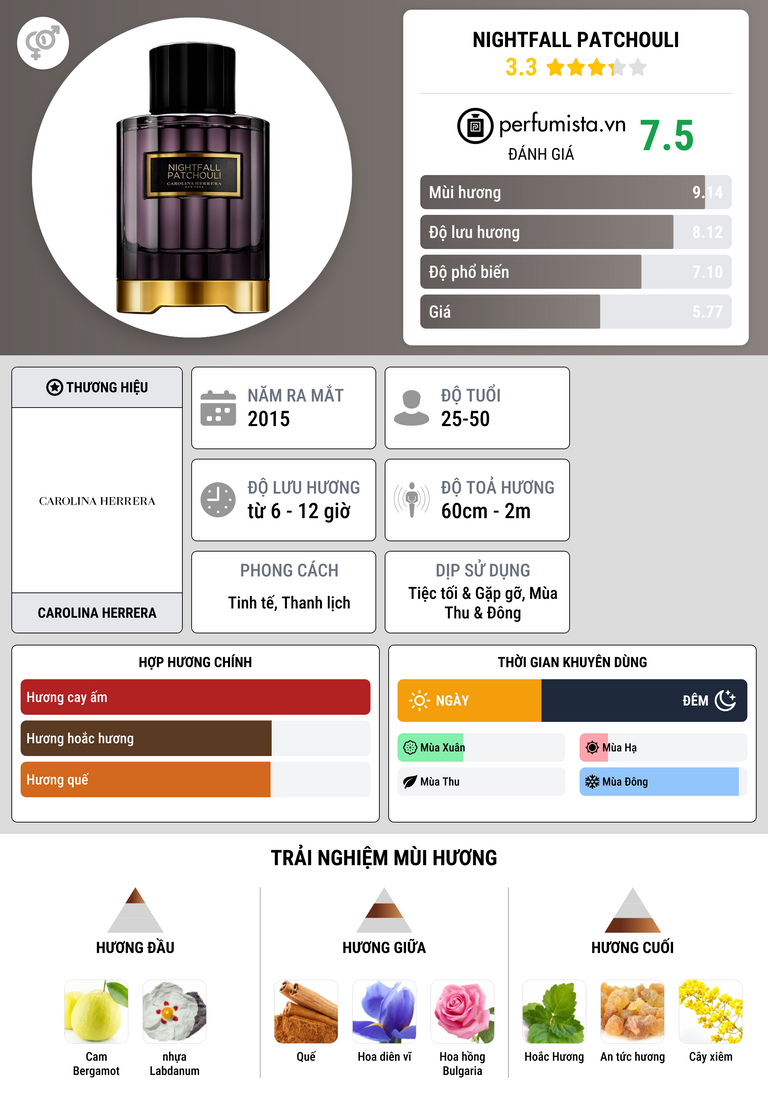 Thông tin chi tiết Nightfall Patchouli