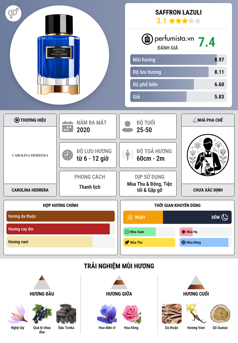Thông tin chi tiết Saffron Lazuli