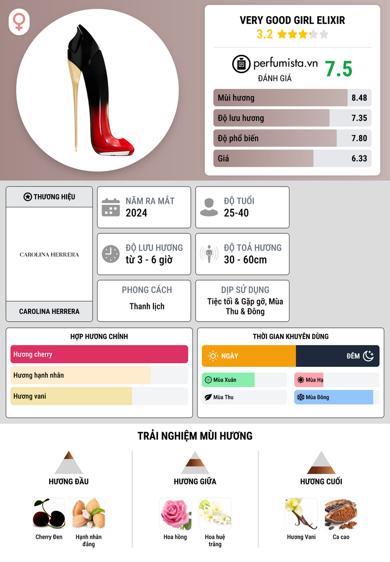 Thông tin chi tiết Very Good Girl Elixir