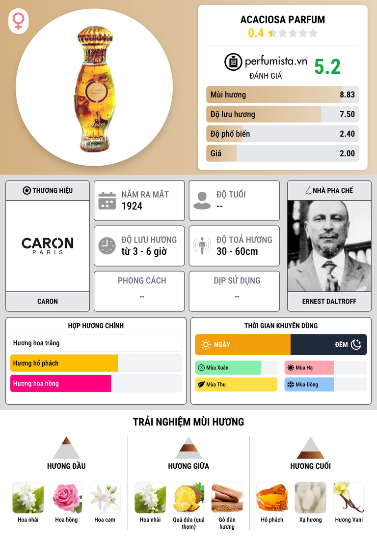 Thông tin chi tiết Acaciosa Parfum