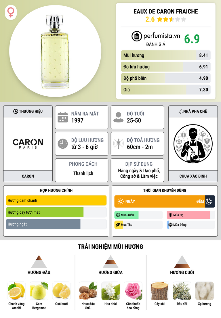 Thông tin chi tiết Eaux de Caron Fraiche