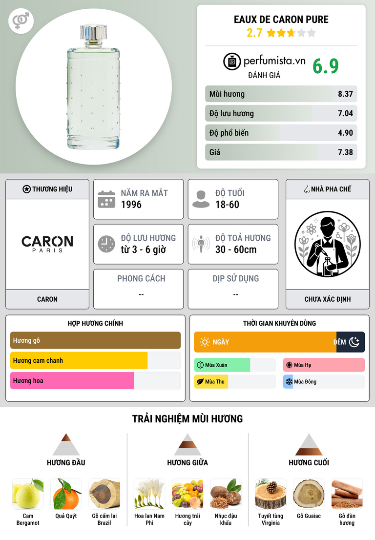 Thông tin chi tiết Eaux de Caron Pure