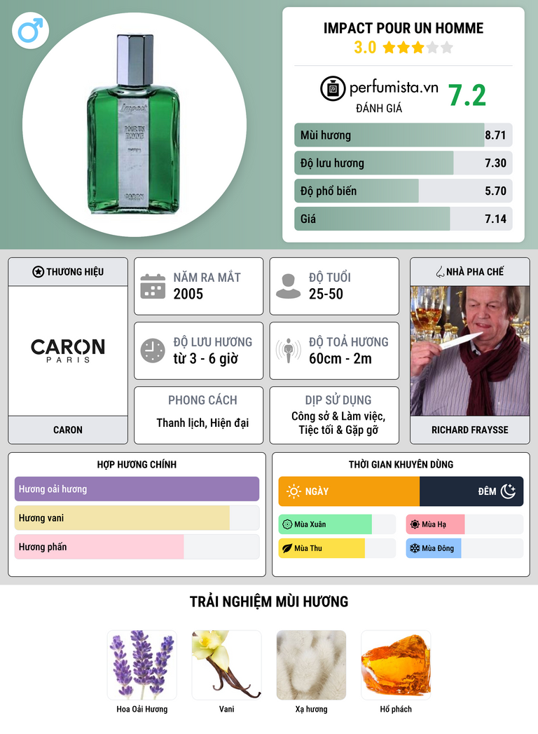 Thông tin chi tiết Impact Pour Un Homme