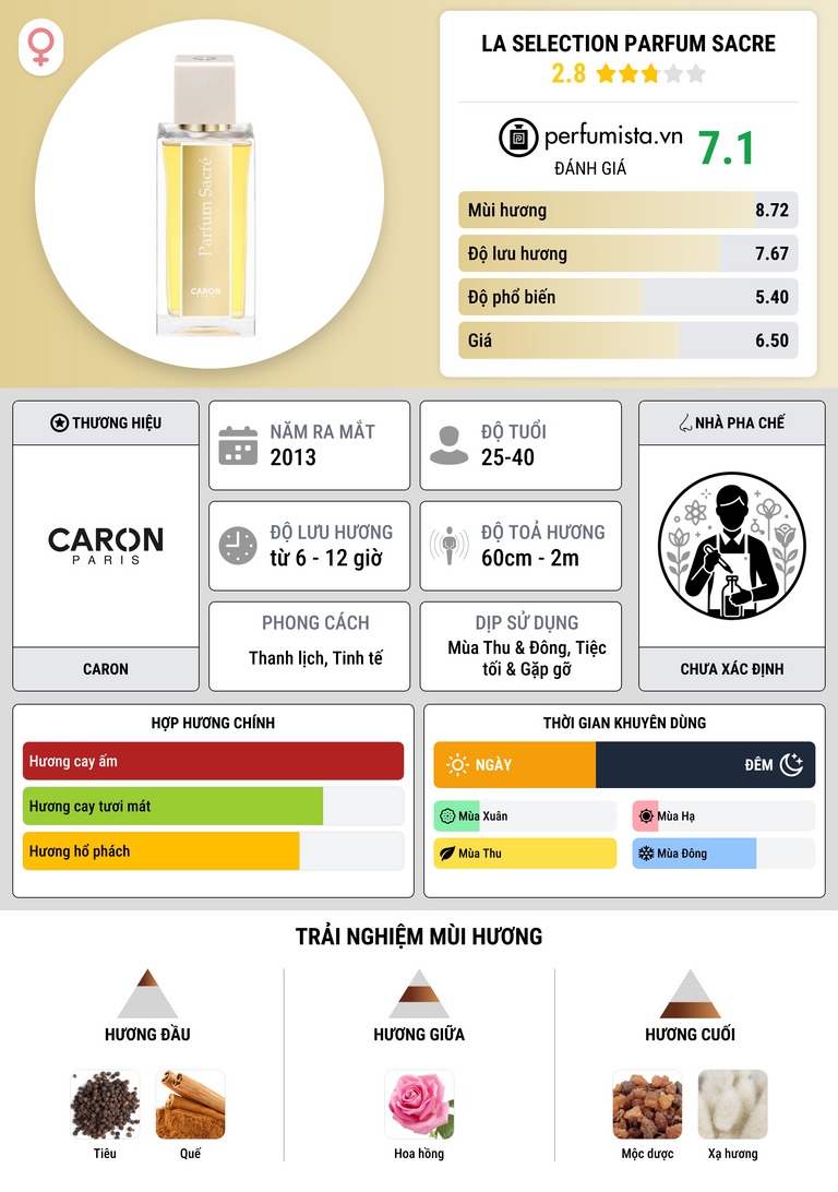 Thông tin chi tiết La Selection Parfum Sacre
