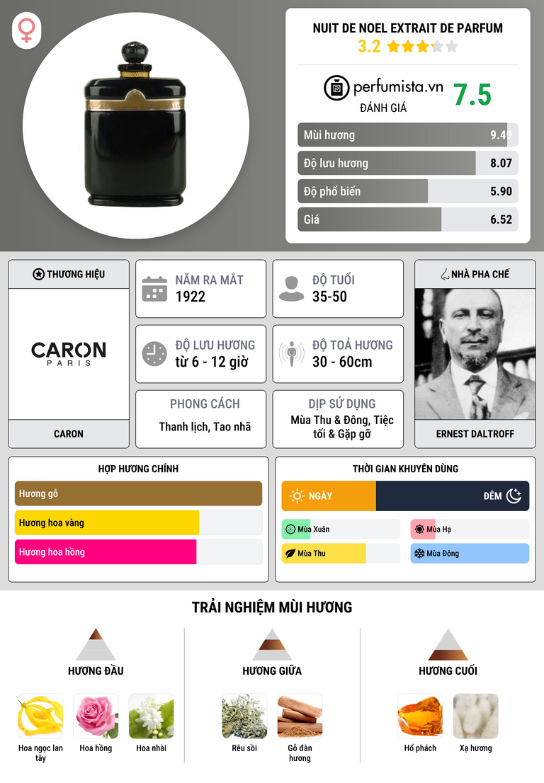 Thông tin chi tiết Nuit de Noel Extrait de Parfum