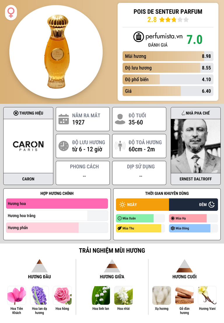 Thông tin chi tiết Pois de Senteur Parfum