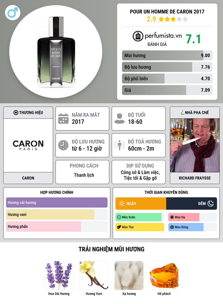 Thông tin chi tiết Pour Un Homme de Caron 2017