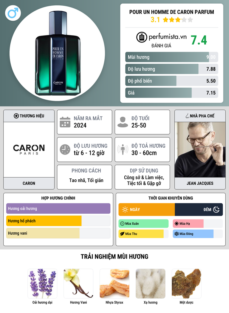 Thông tin chi tiết Pour Un Homme de Caron Parfum