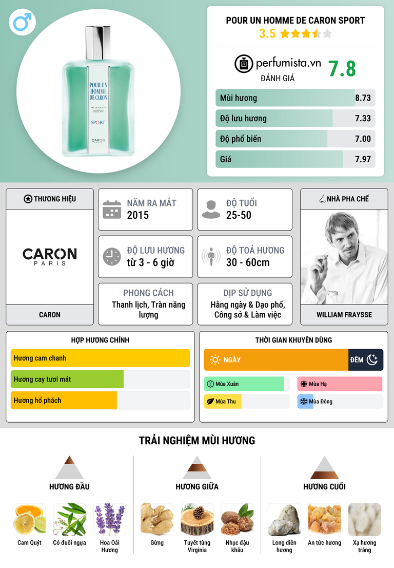 Thông tin chi tiết Pour Un Homme de Caron Sport
