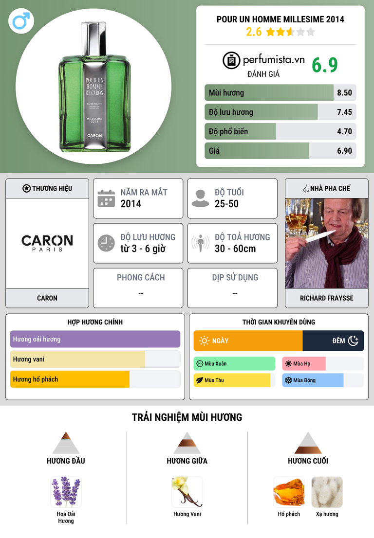 Thông tin chi tiết Pour un Homme Millesime 2014