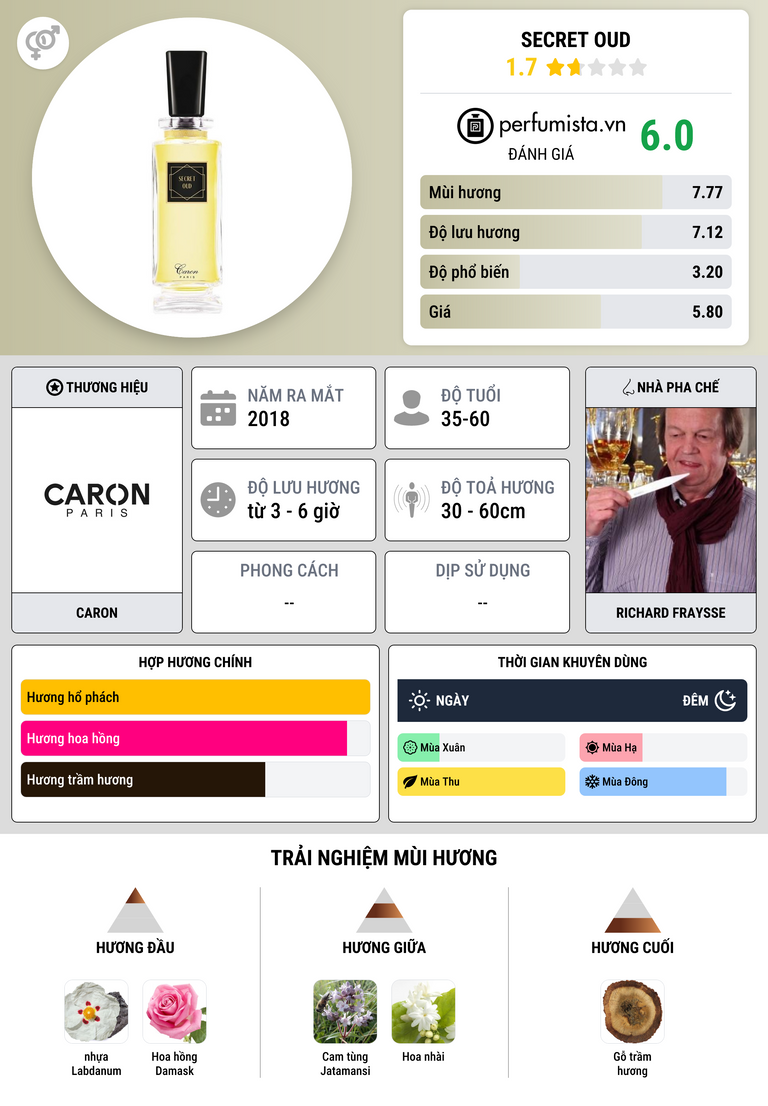 Thông tin chi tiết Secret Oud