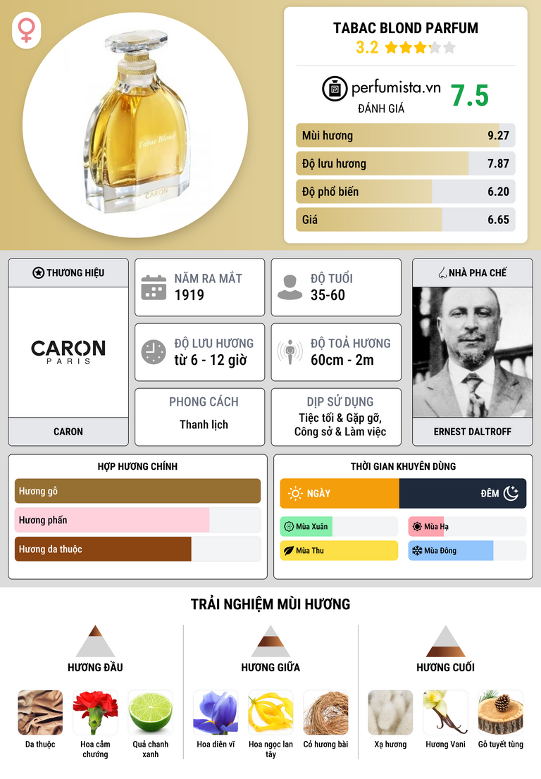 Thông tin chi tiết Tabac Blond Parfum