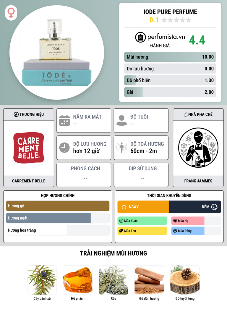 Thông tin chi tiết Iode Pure Perfume