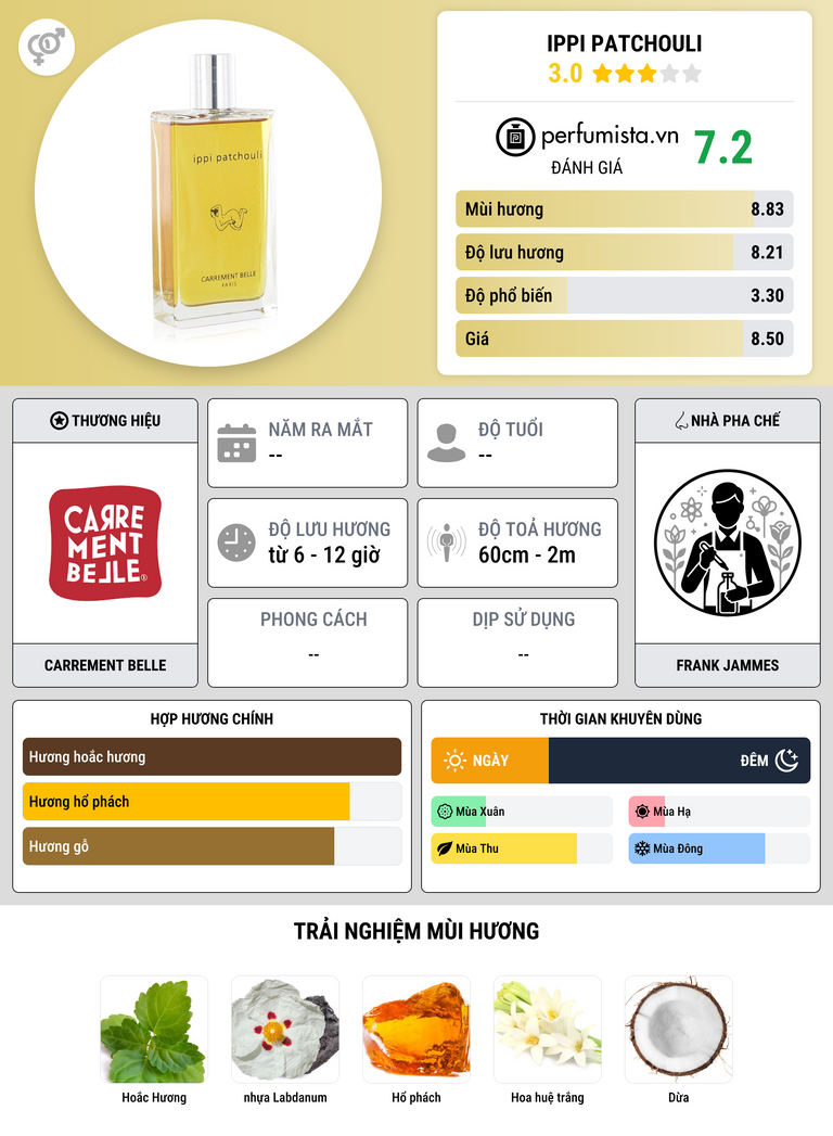 Thông tin chi tiết Ippi Patchouli