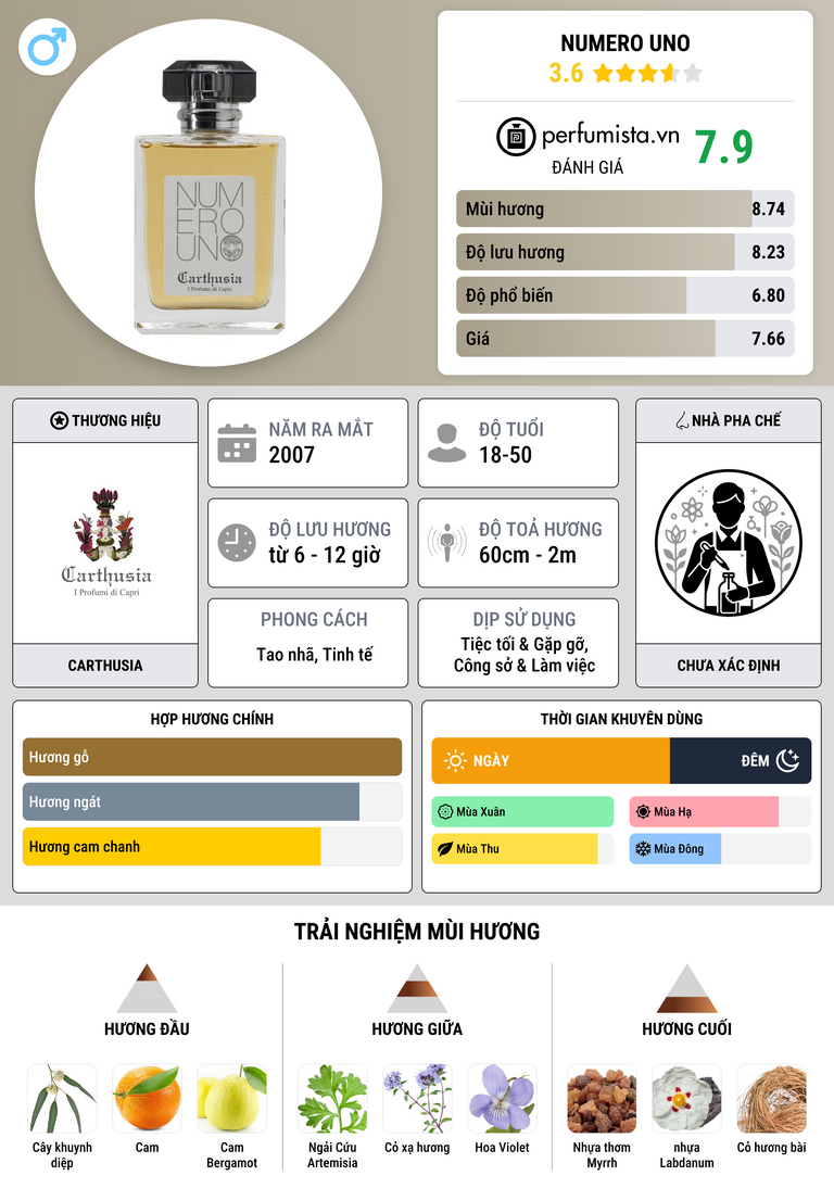 Thông tin chi tiết Numero Uno