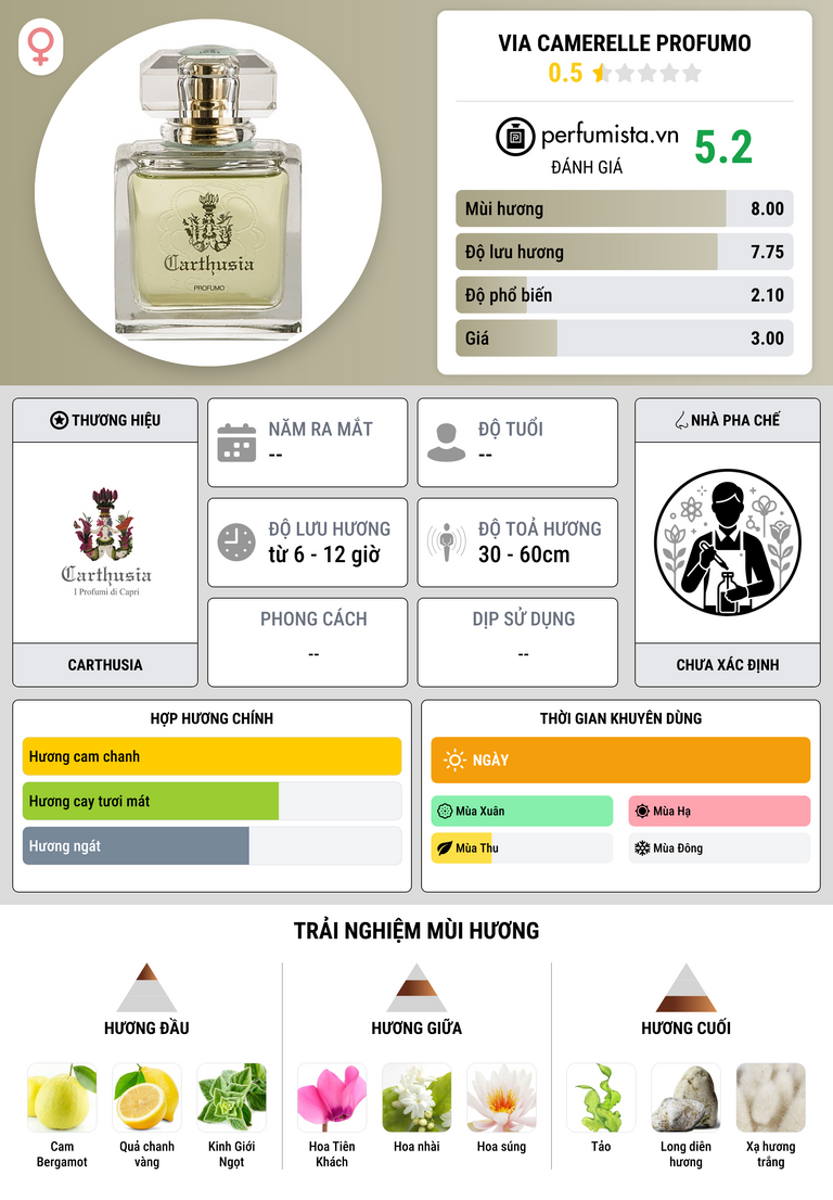 Thông tin chi tiết Via Camerelle Profumo