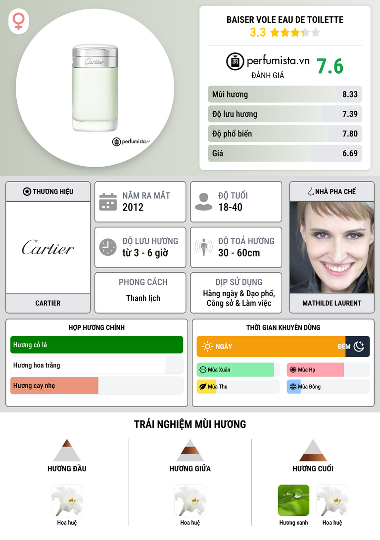 Thông tin chi tiết Baiser Vole Eau de Toilette