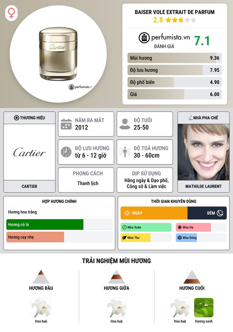 Thông tin chi tiết Baiser Vole Extrait de Parfum