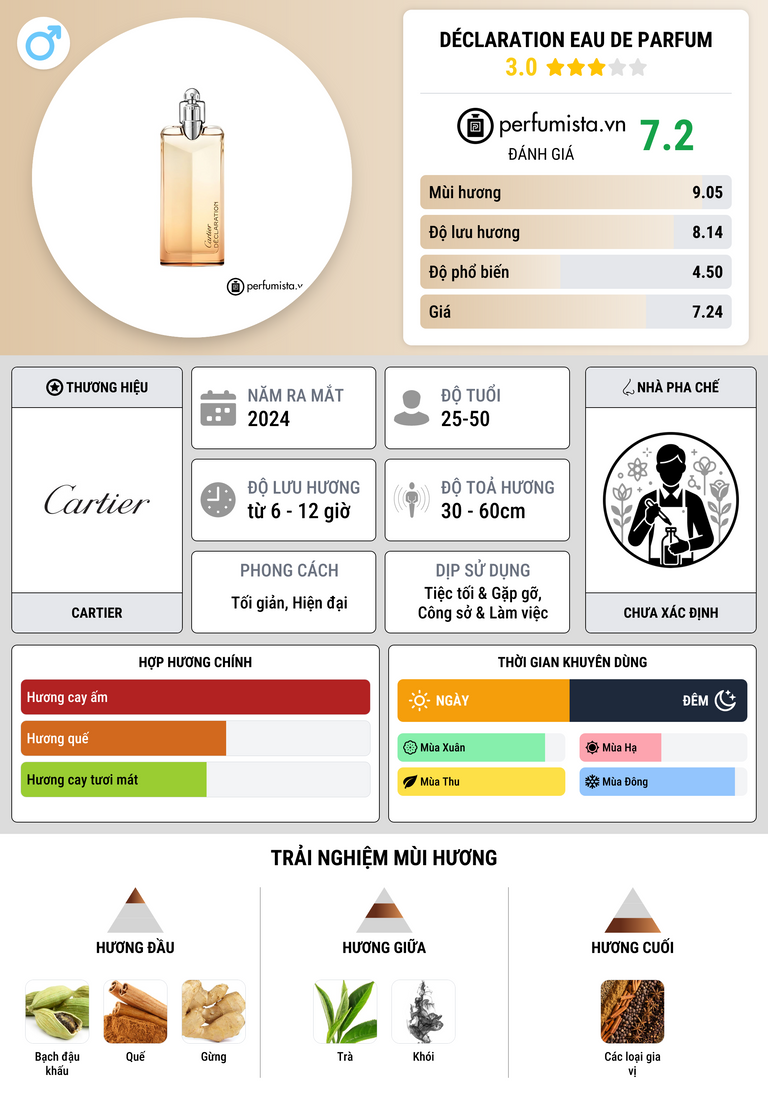 Thông tin chi tiết Déclaration Eau de Parfum