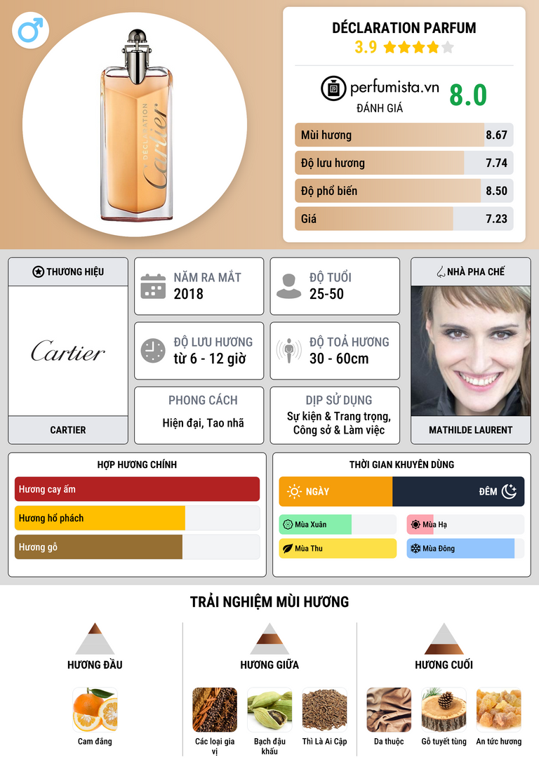 Thông tin chi tiết Déclaration Parfum