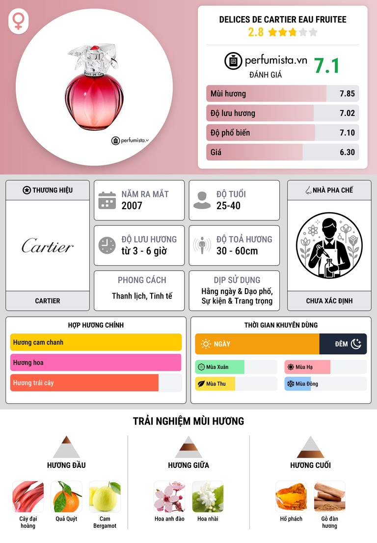 Thông tin chi tiết Delices de Cartier Eau Fruitee