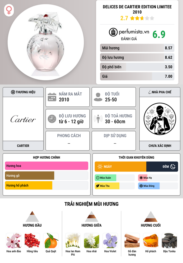Thông tin chi tiết Delices de Cartier Edition Limitee 2010