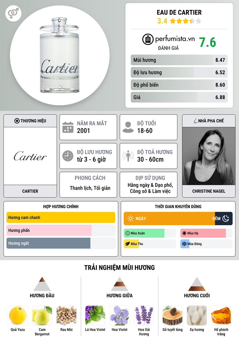Thông tin chi tiết Eau de Cartier
