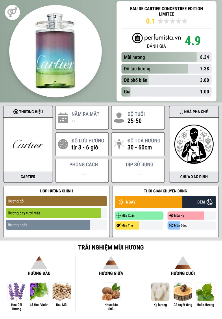 Thông tin chi tiết Eau de Cartier Concentree Edition Limitee