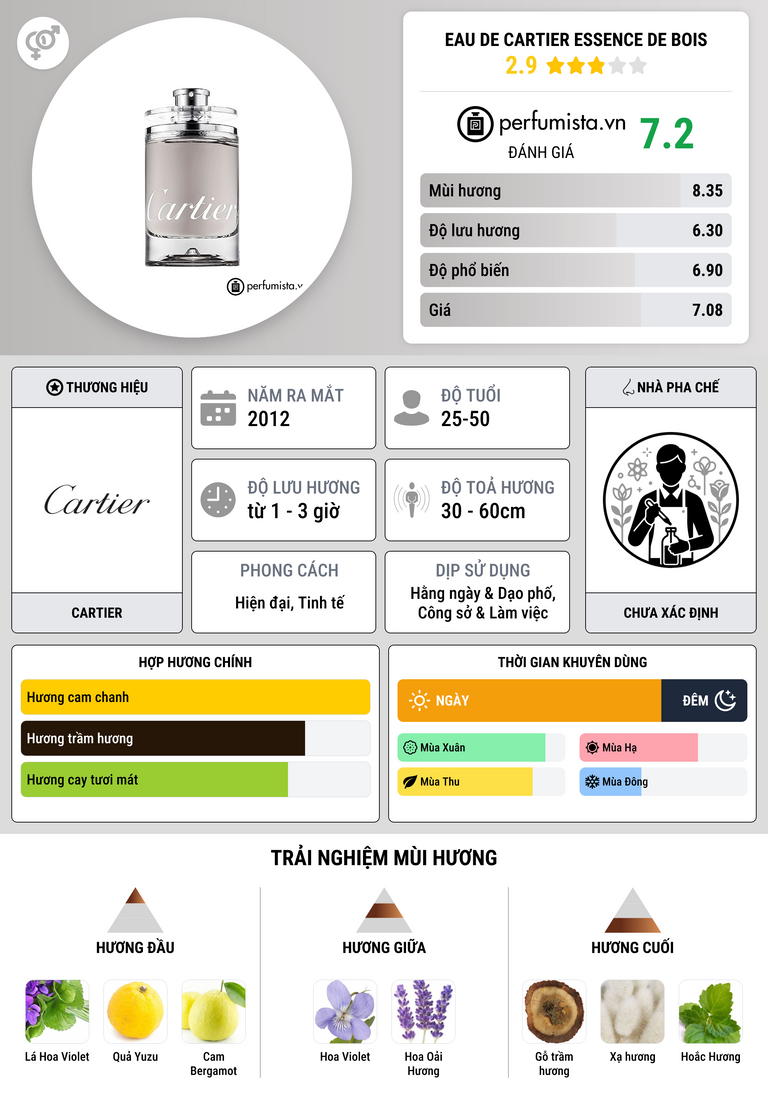 Thông tin chi tiết Eau de Cartier Essence de Bois