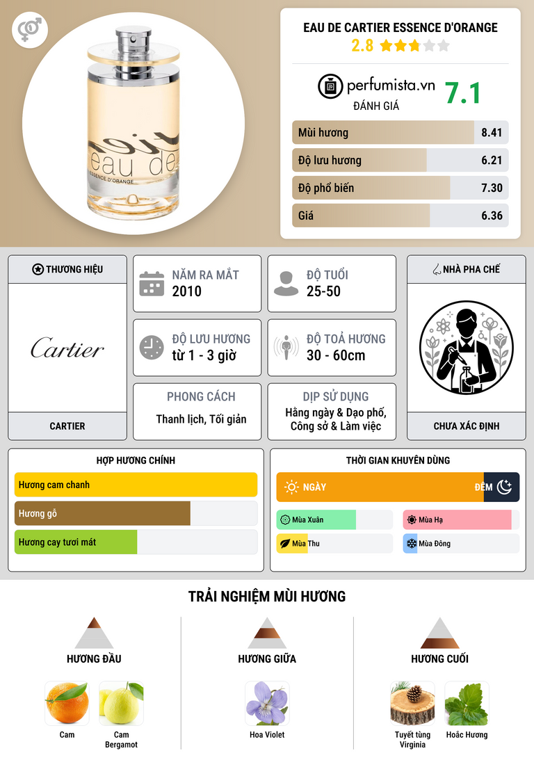 Thông tin chi tiết Eau de Cartier Essence d'Orange