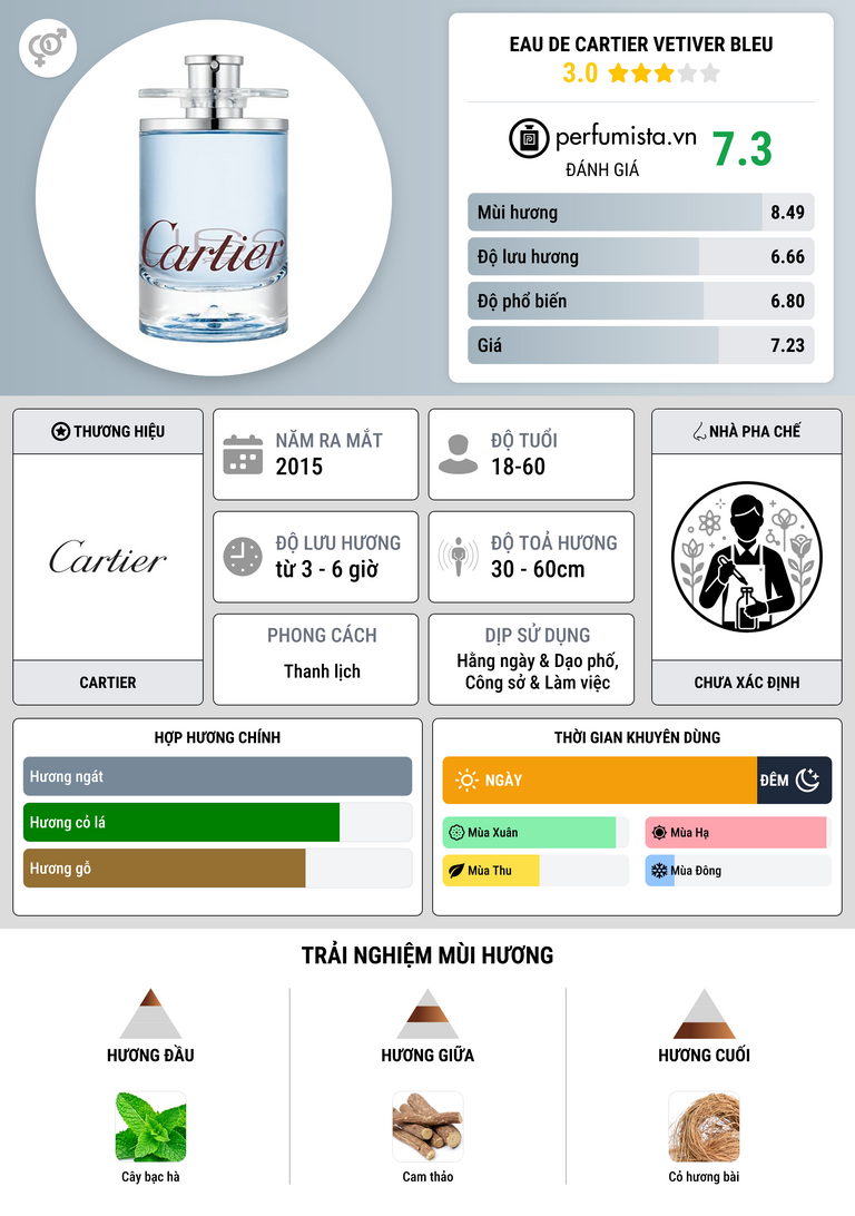 Thông tin chi tiết Eau de Cartier Vetiver Bleu
