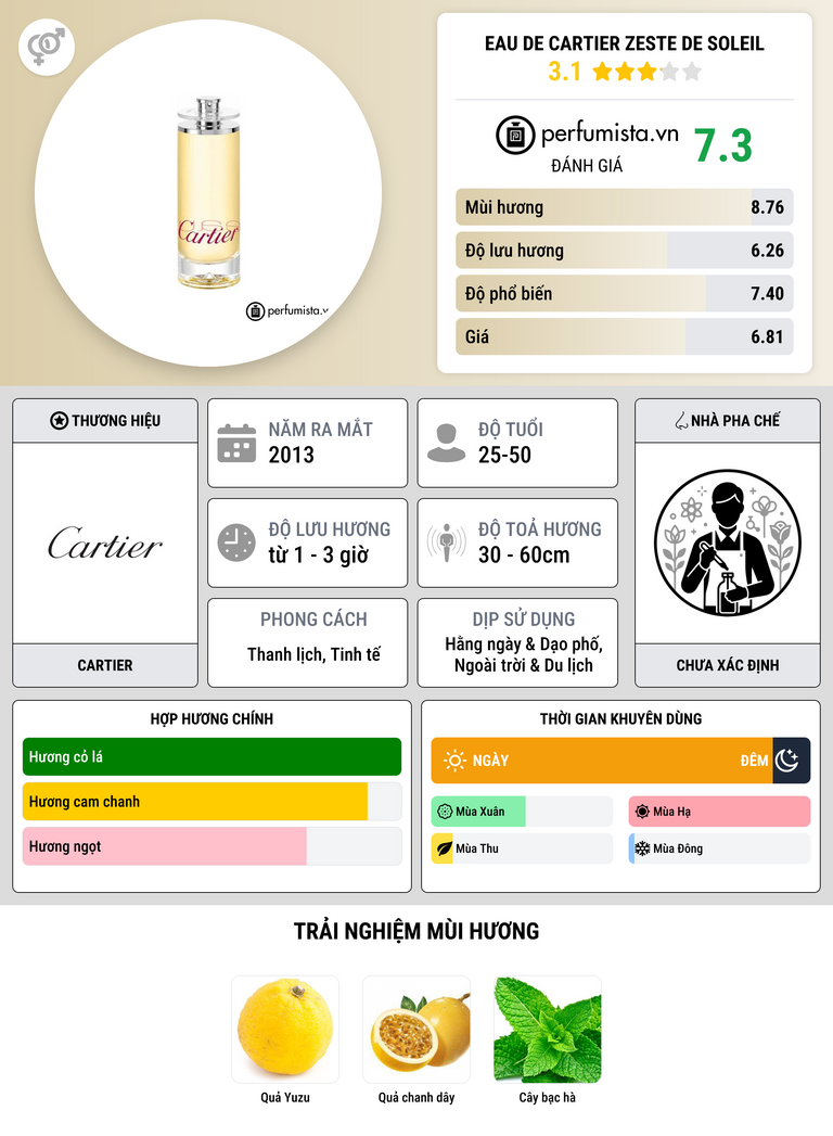 Thông tin chi tiết Eau de Cartier Zeste de Soleil
