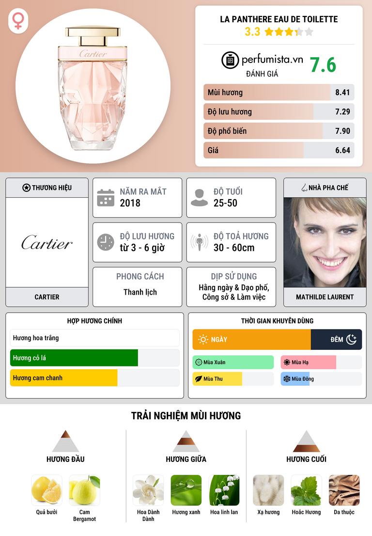 Thông tin chi tiết La Panthere Eau de Toilette