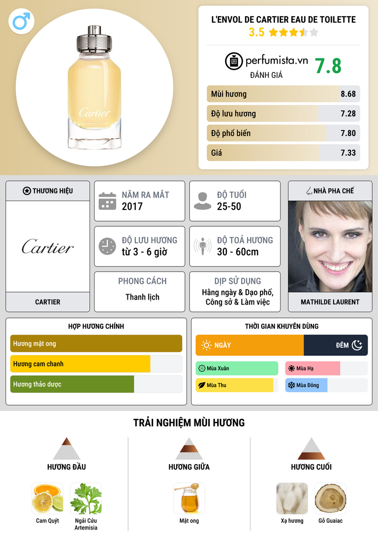 Thông tin chi tiết L'Envol de Cartier Eau de Toilette