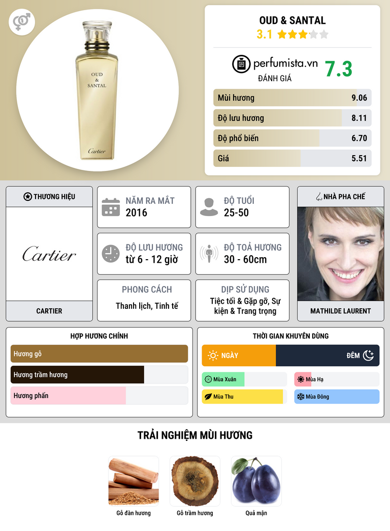 Thông tin chi tiết Oud & Santal