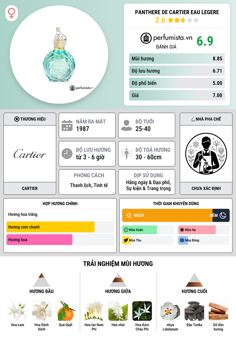 Thông tin chi tiết Panthere de Cartier Eau Legere