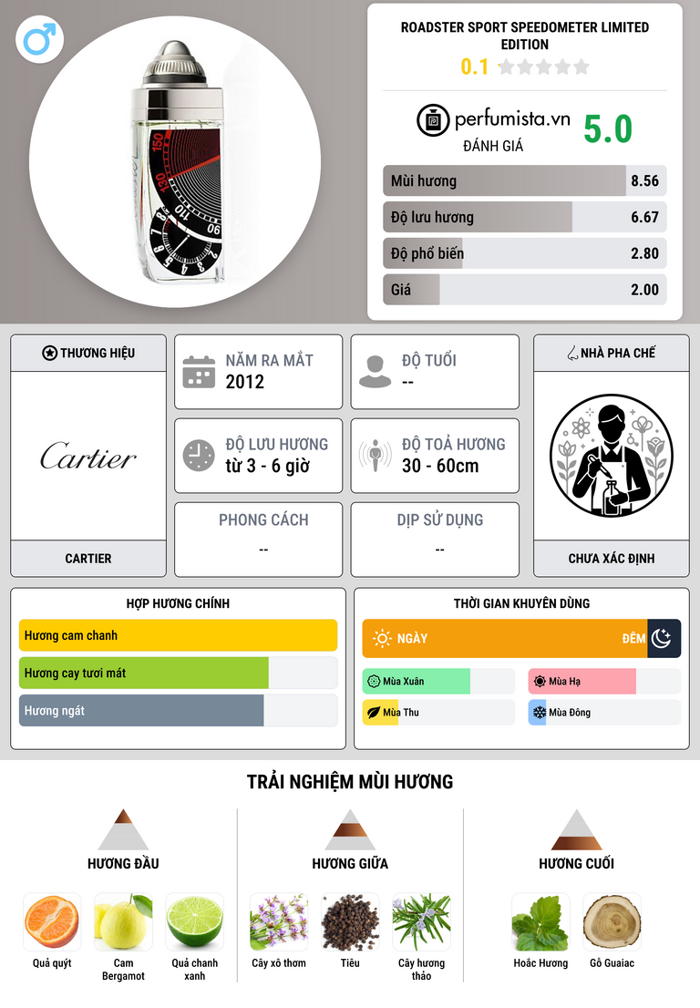 Thông tin chi tiết Roadster Sport Speedometer Limited Edition