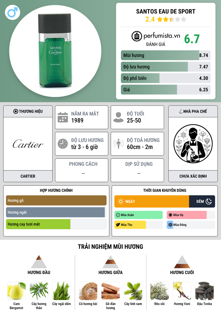 Thông tin chi tiết Santos Eau de Sport