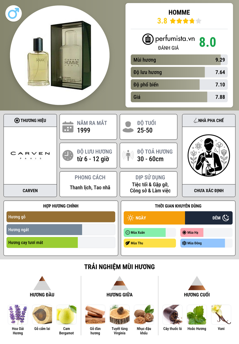 Thông tin chi tiết Homme