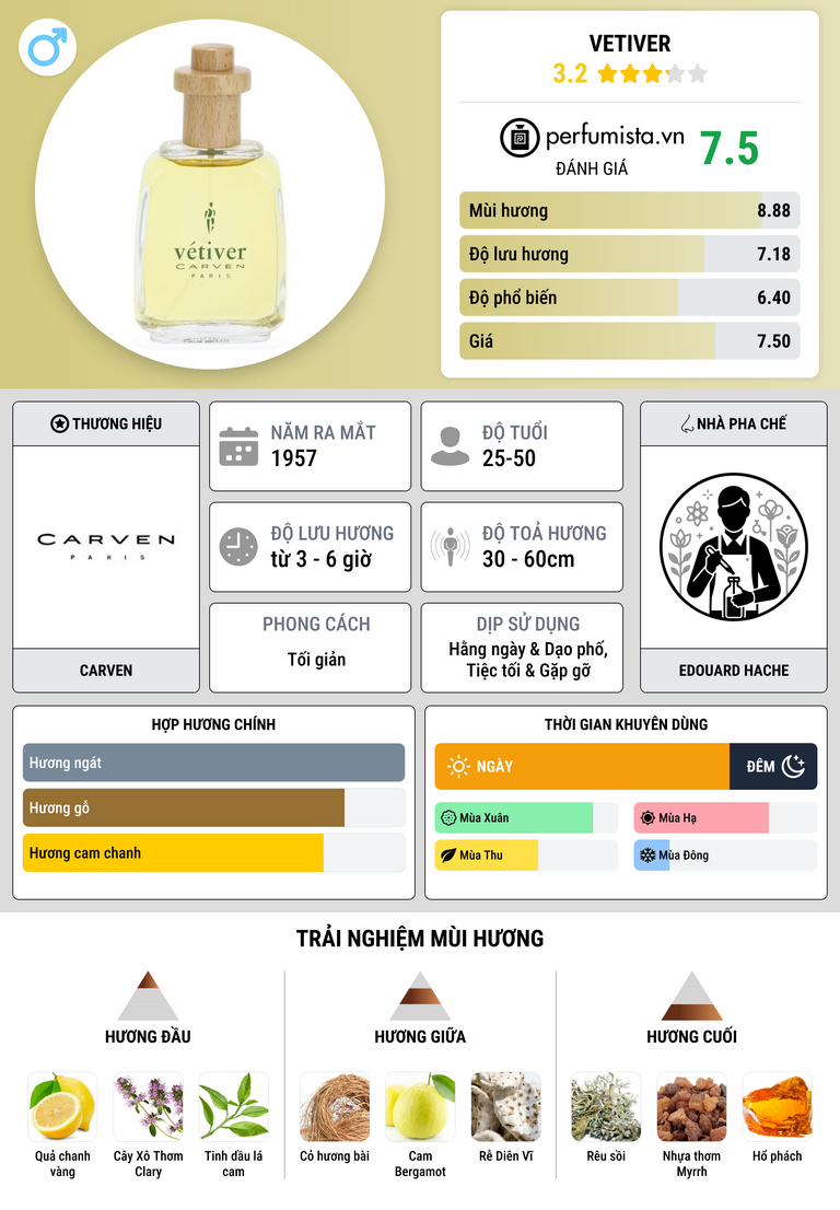 Thông tin chi tiết Vetiver