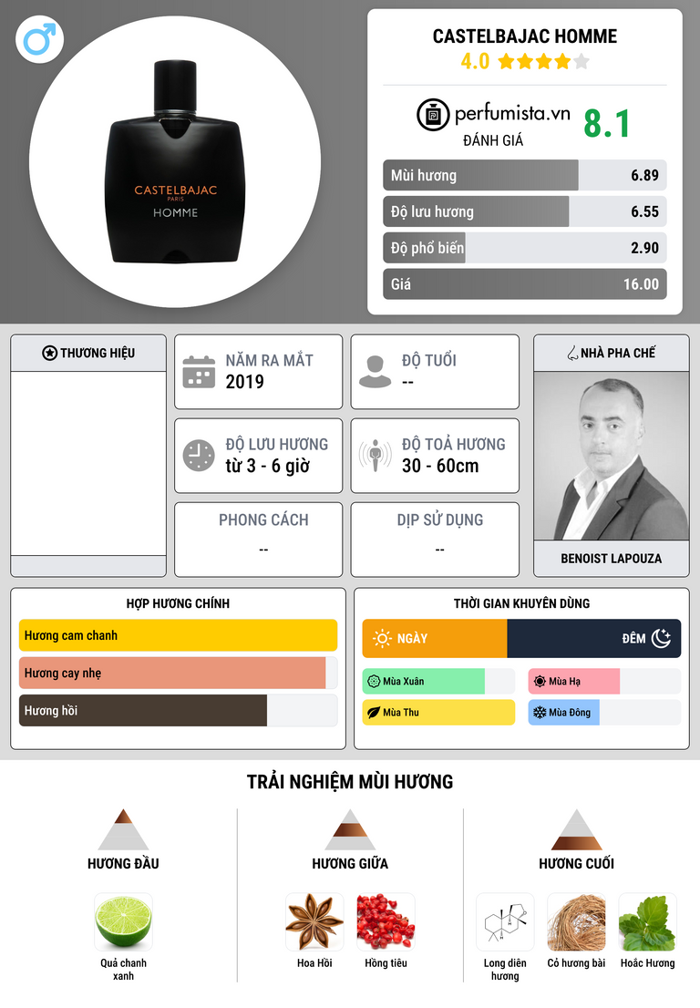 Thông tin chi tiết Castelbajac Homme