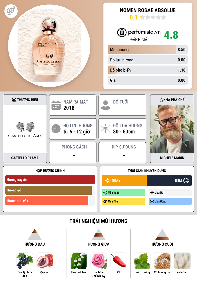 Thông tin chi tiết Nomen Rosae Absolue