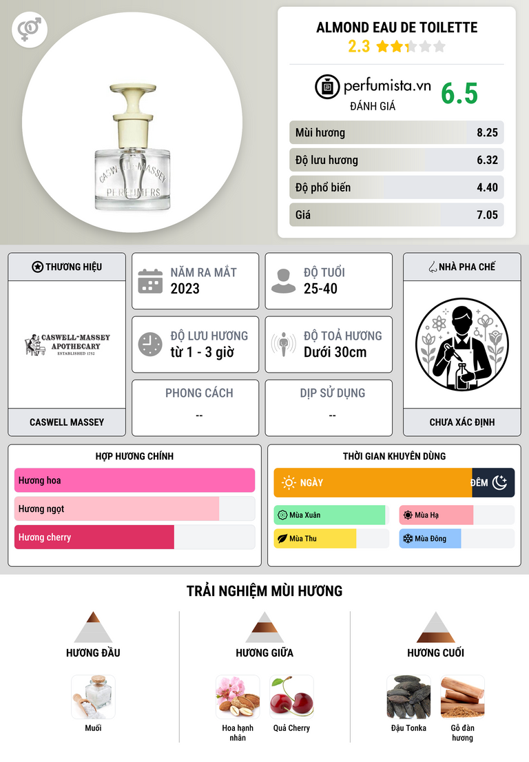 Thông tin chi tiết Almond Eau de Toilette