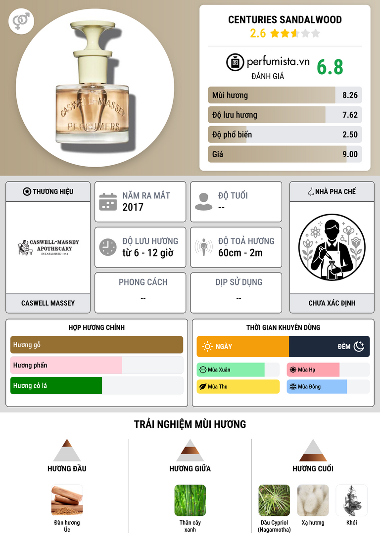 Thông tin chi tiết Centuries Sandalwood