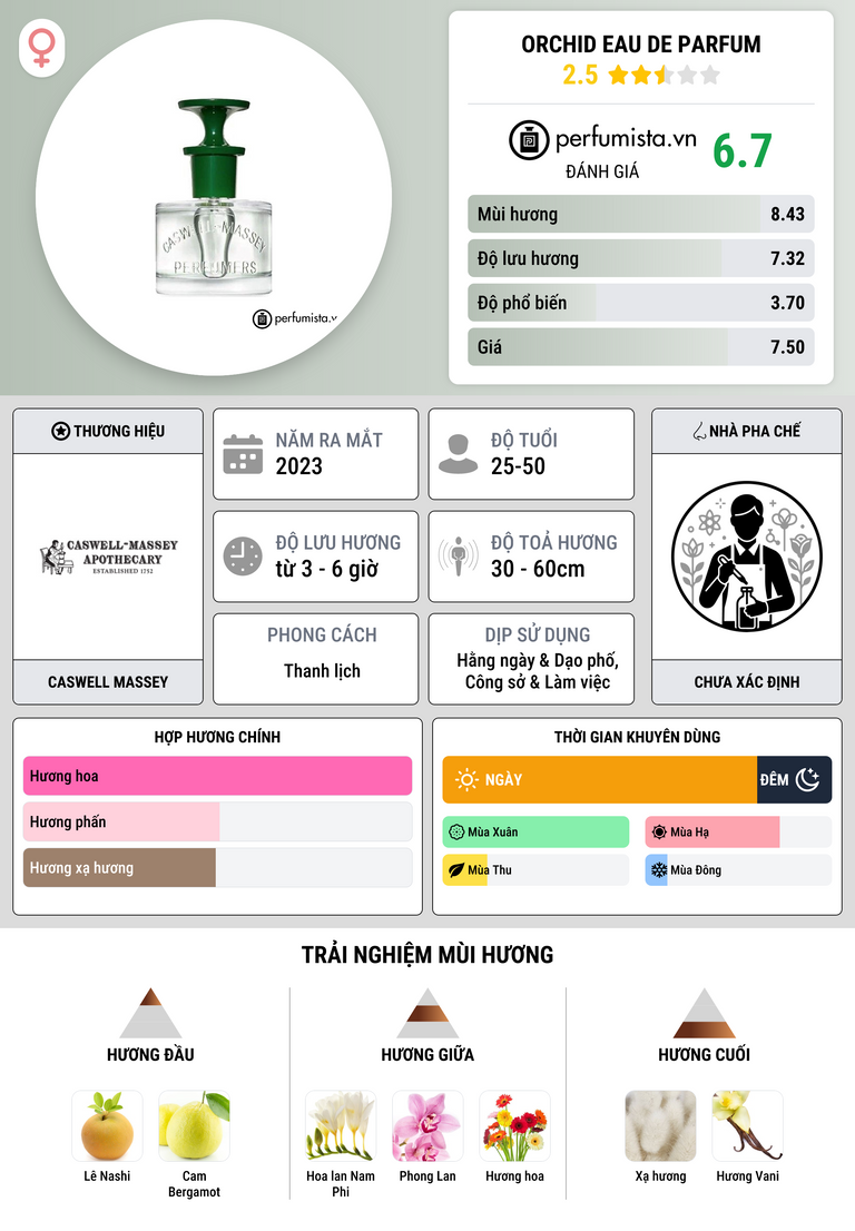 Thông tin chi tiết Orchid Eau de Parfum