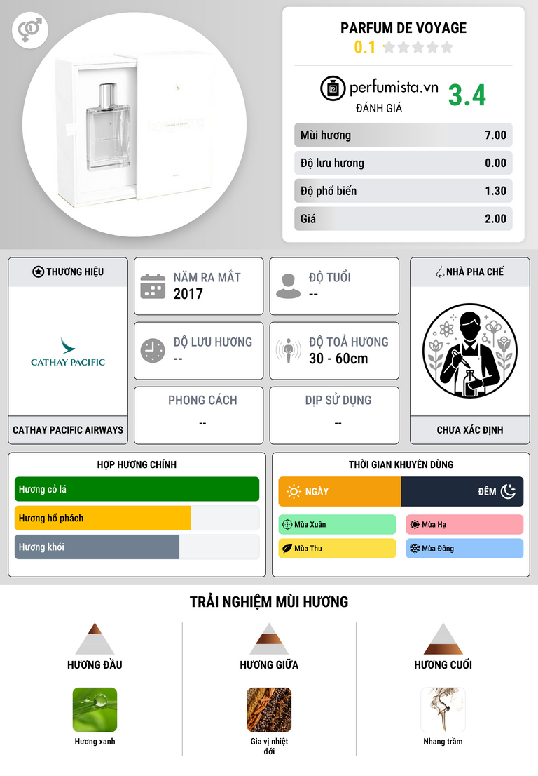 Thông tin chi tiết Parfum de Voyage
