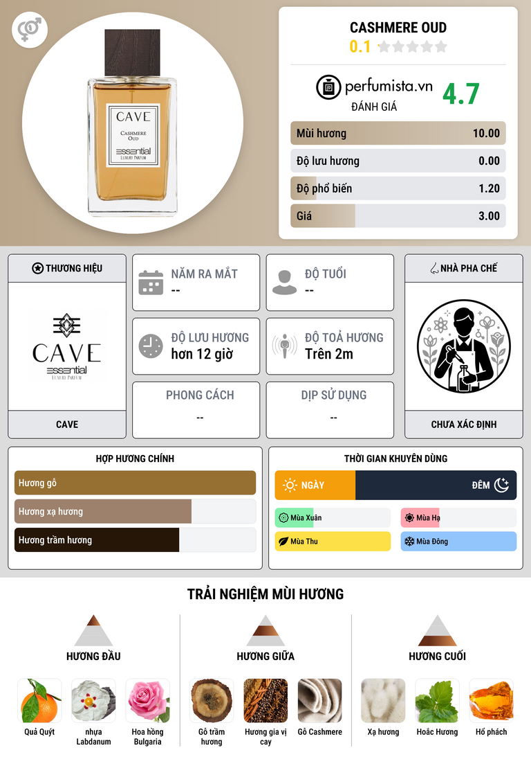 Thông tin chi tiết Cashmere Oud