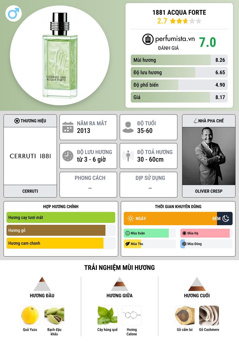 Thông tin chi tiết 1881 Acqua Forte