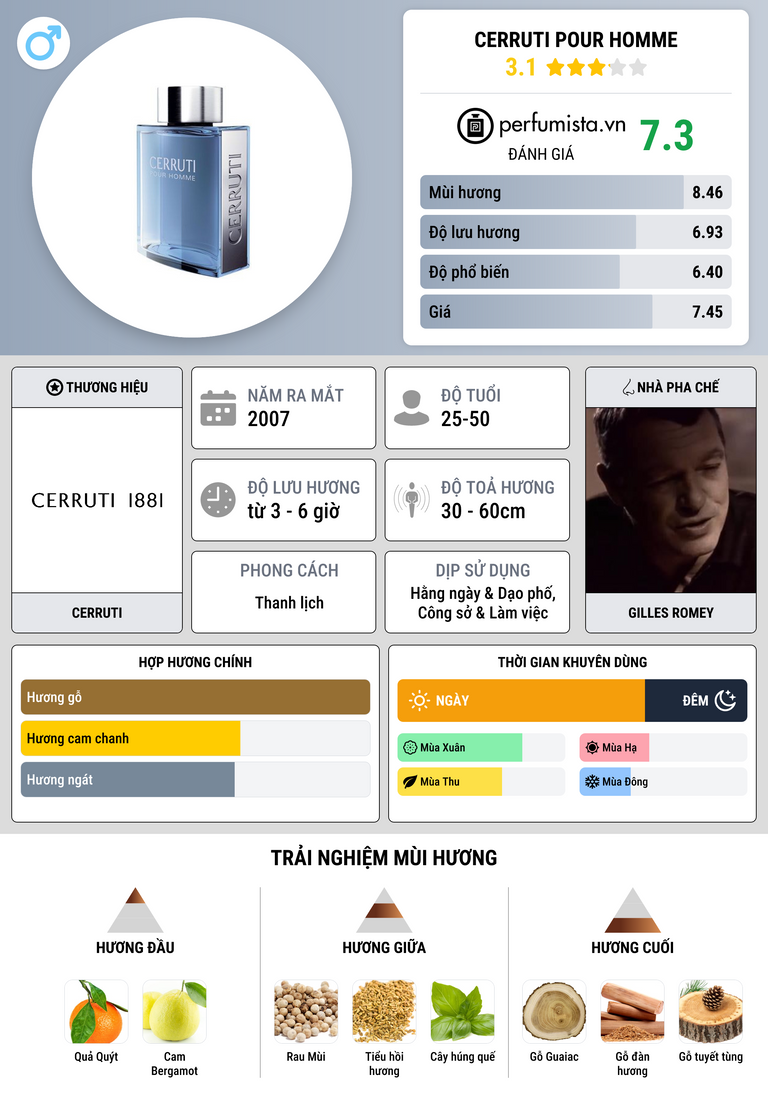 Thông tin chi tiết Cerruti Pour Homme